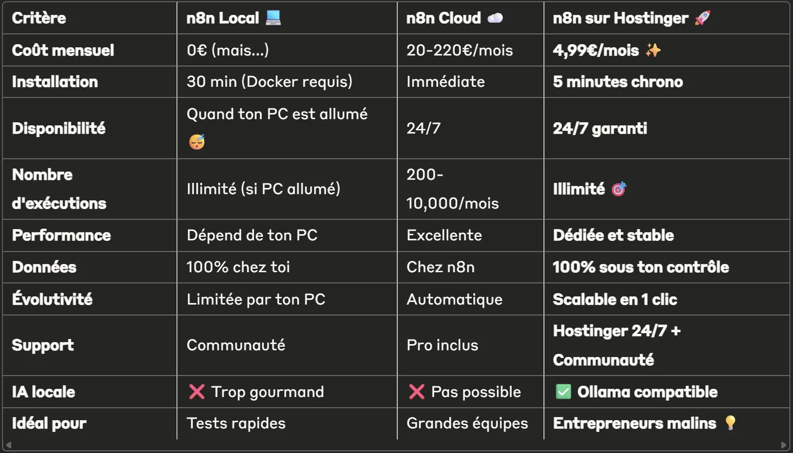 comparatif n8n cloud hostinger local