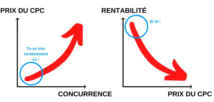 Graphiques du coût par clic google ads