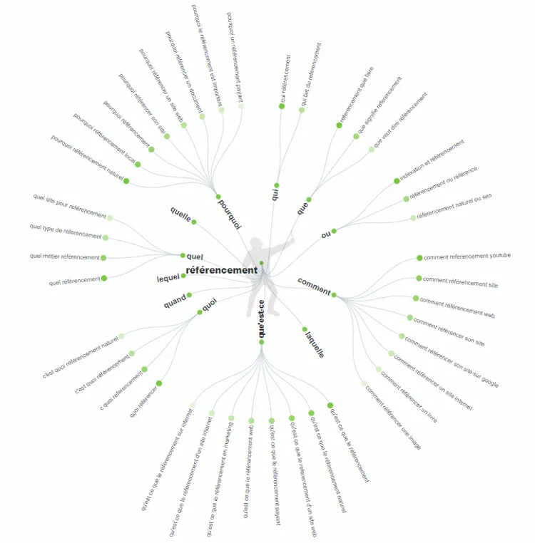 idées d’articles de blog avec answer the public
